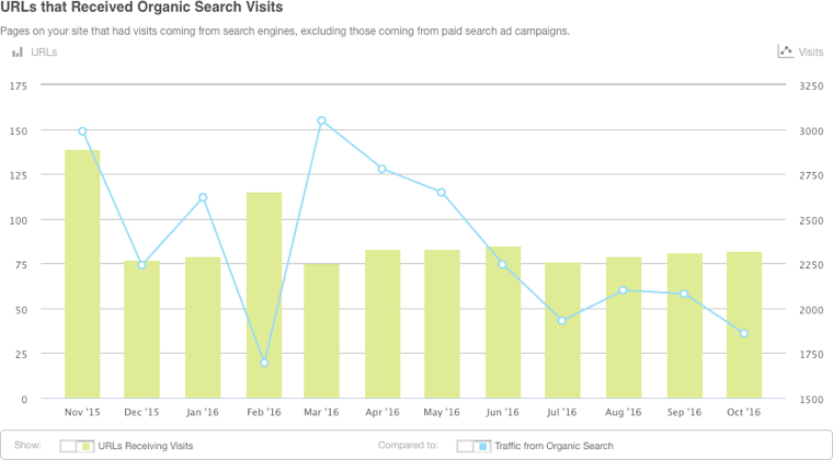 WebMatros – organic search visits – October 2016