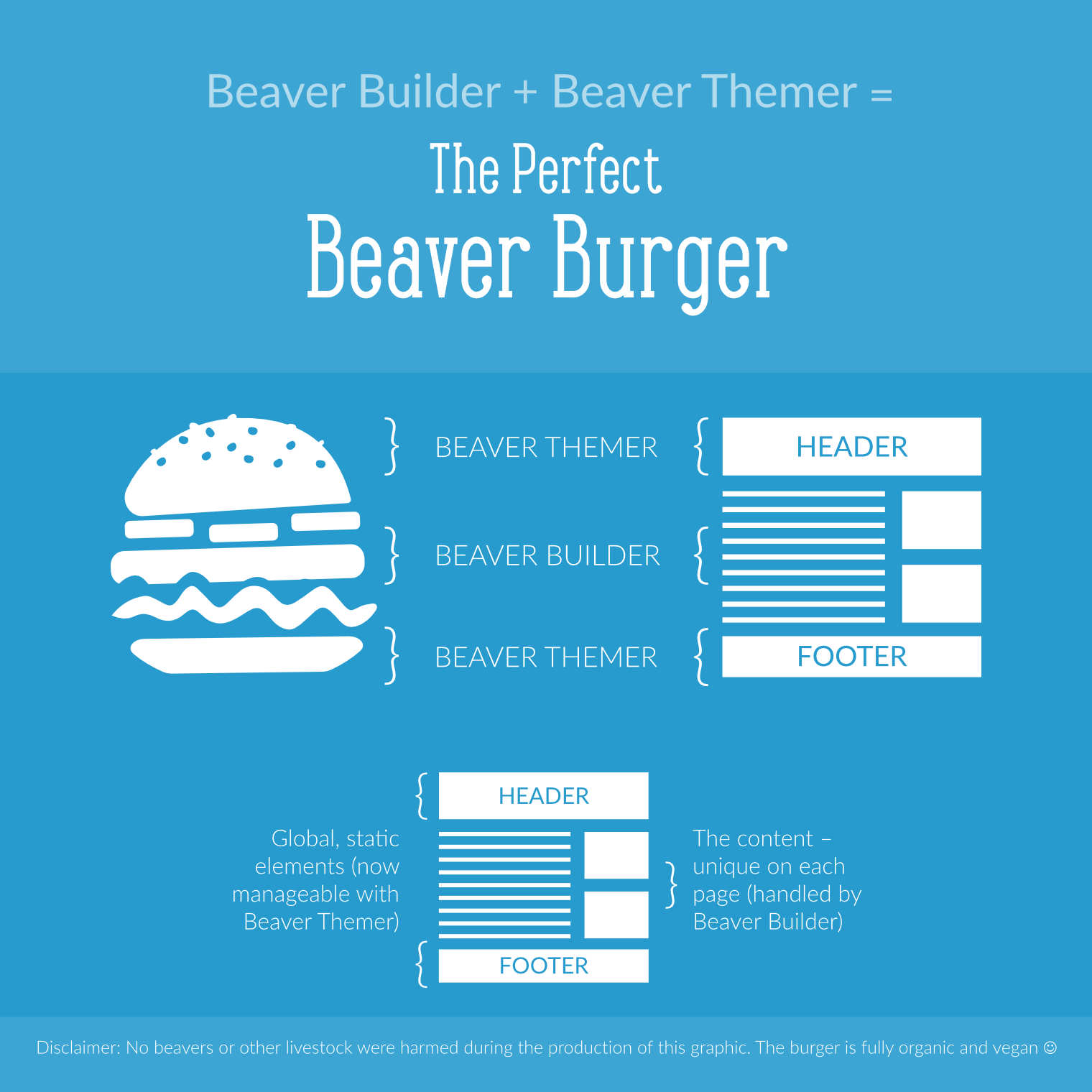 Beaver Builder + Beaver Themer = the Perfect Beaver Burger
